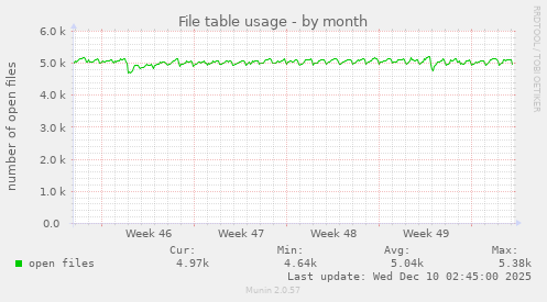 File table usage