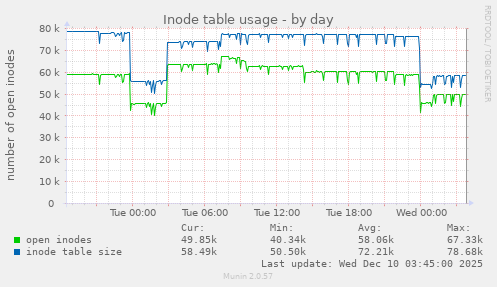 Inode table usage