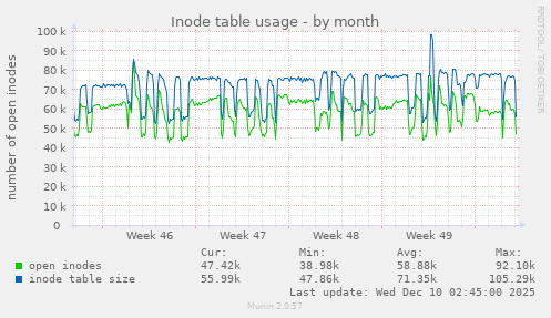 Inode table usage