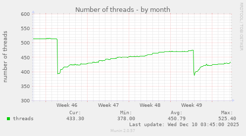 Number of threads