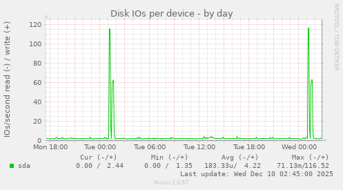Disk IOs per device