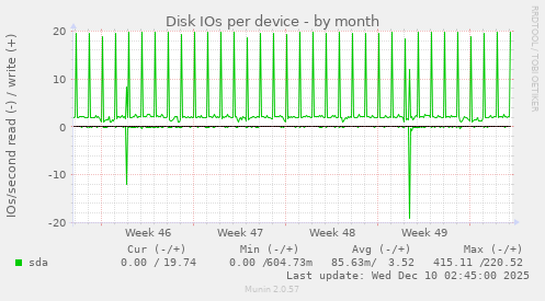 Disk IOs per device
