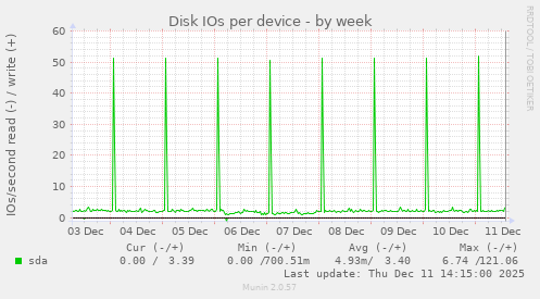 Disk IOs per device