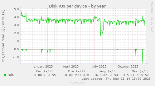 Disk IOs per device