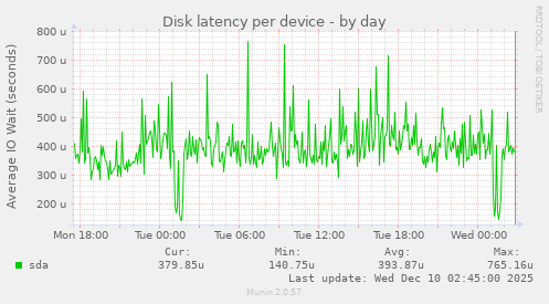 Disk latency per device