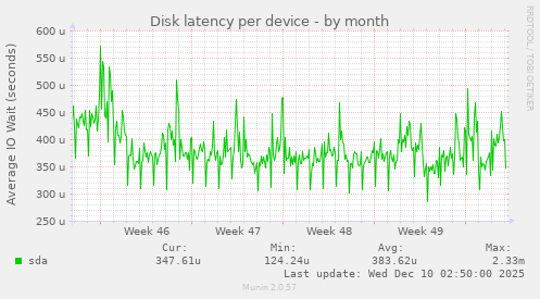 Disk latency per device