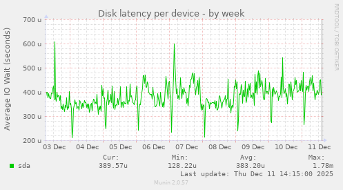 Disk latency per device