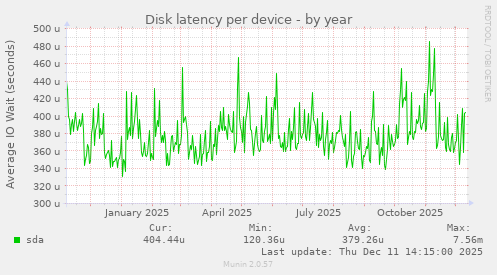 Disk latency per device