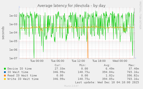 Average latency for /dev/sda