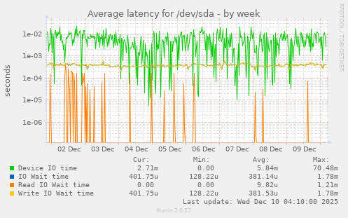 Average latency for /dev/sda