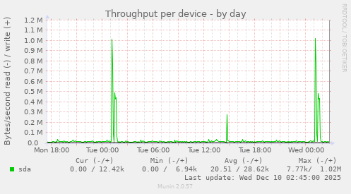 Throughput per device