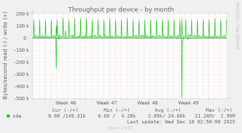 Throughput per device