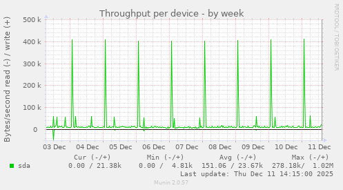 Throughput per device