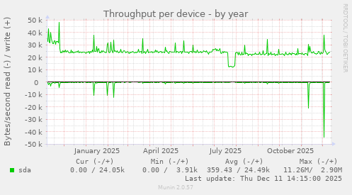 Throughput per device