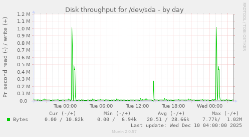 Disk throughput for /dev/sda