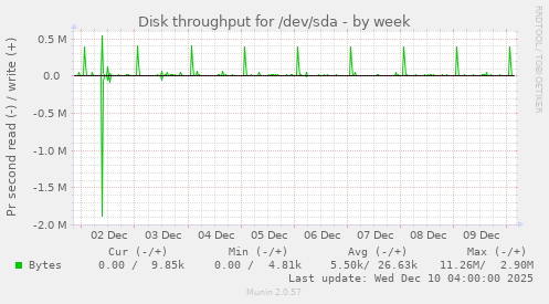 Disk throughput for /dev/sda