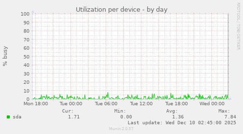 Utilization per device