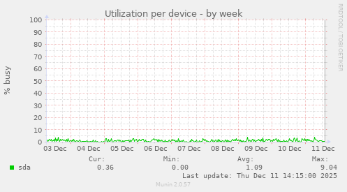 Utilization per device