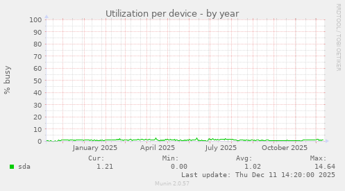 Utilization per device