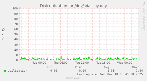 Disk utilization for /dev/sda