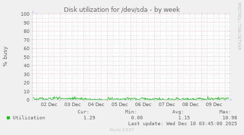 Disk utilization for /dev/sda