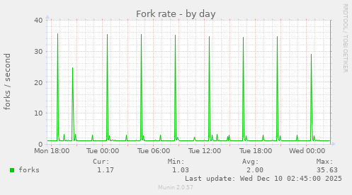 Fork rate