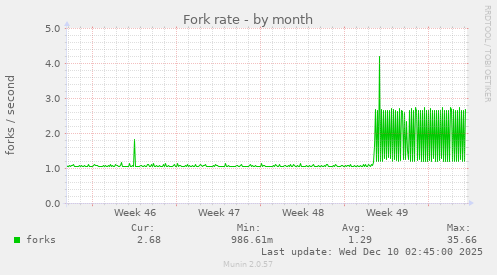 Fork rate
