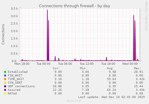 Connections through firewall