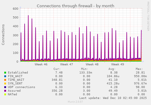 Connections through firewall