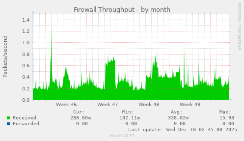 Firewall Throughput