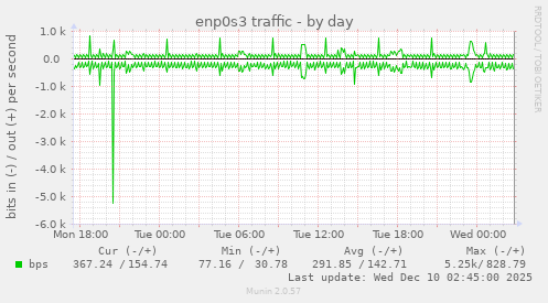 enp0s3 traffic