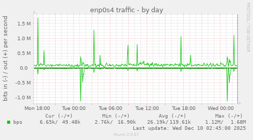 enp0s4 traffic