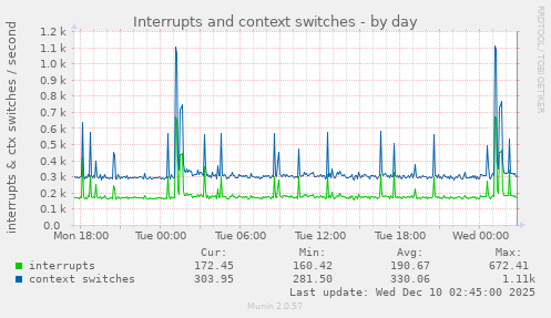 Interrupts and context switches
