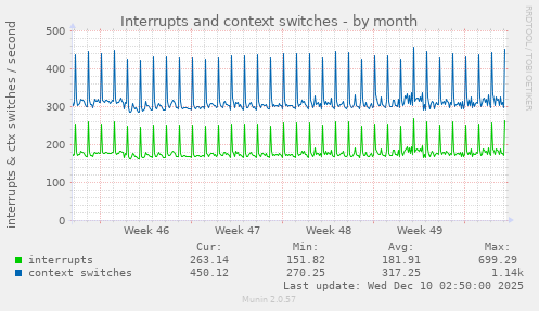 Interrupts and context switches