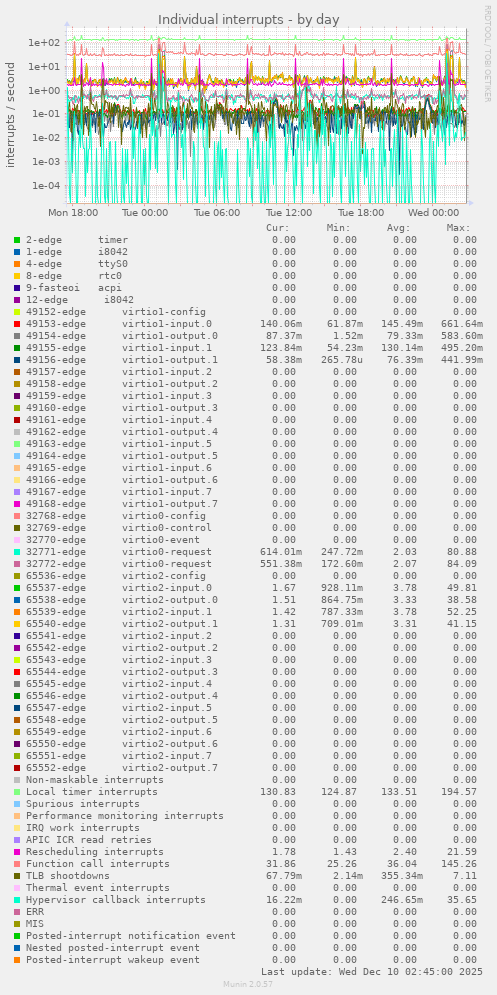 Individual interrupts