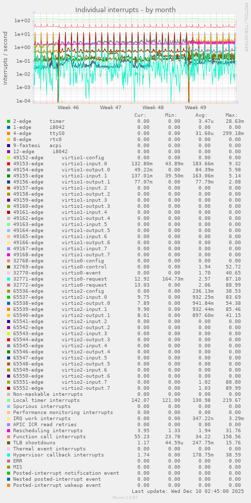 Individual interrupts
