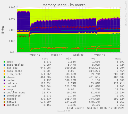 Memory usage