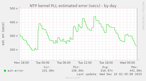 NTP kernel PLL estimated error (secs)