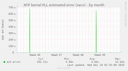 NTP kernel PLL estimated error (secs)