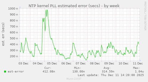 NTP kernel PLL estimated error (secs)