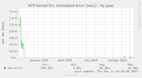 NTP kernel PLL estimated error (secs)