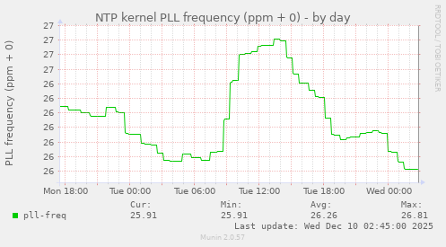 NTP kernel PLL frequency (ppm + 0)