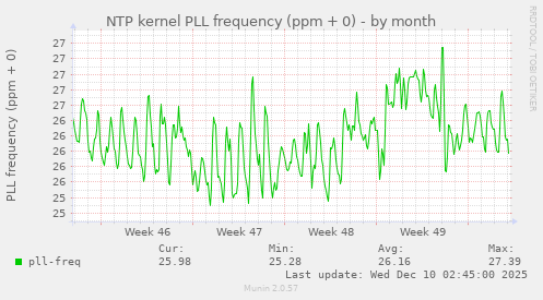 NTP kernel PLL frequency (ppm + 0)