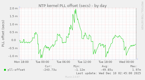 NTP kernel PLL offset (secs)