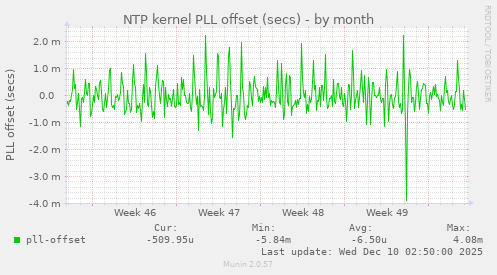 NTP kernel PLL offset (secs)