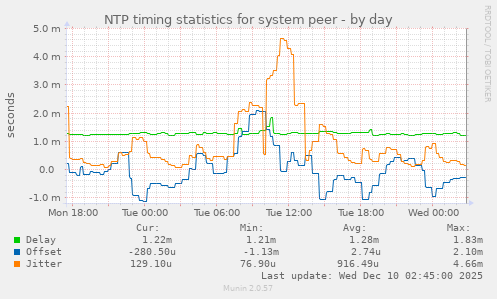 NTP timing statistics for system peer