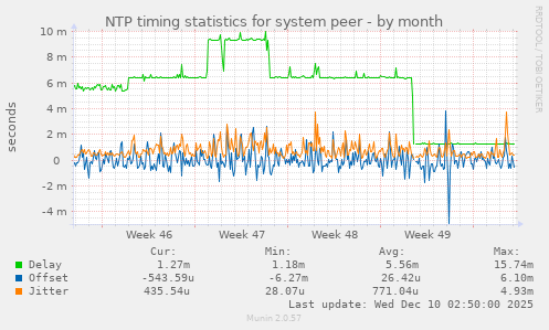 NTP timing statistics for system peer