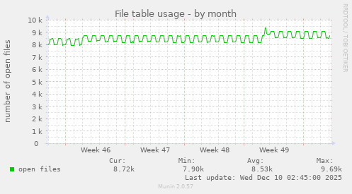 File table usage