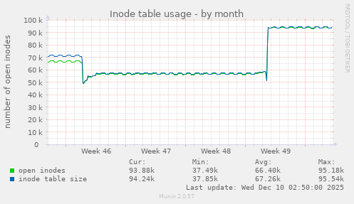 Inode table usage