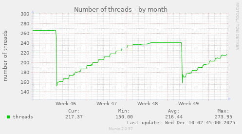 Number of threads